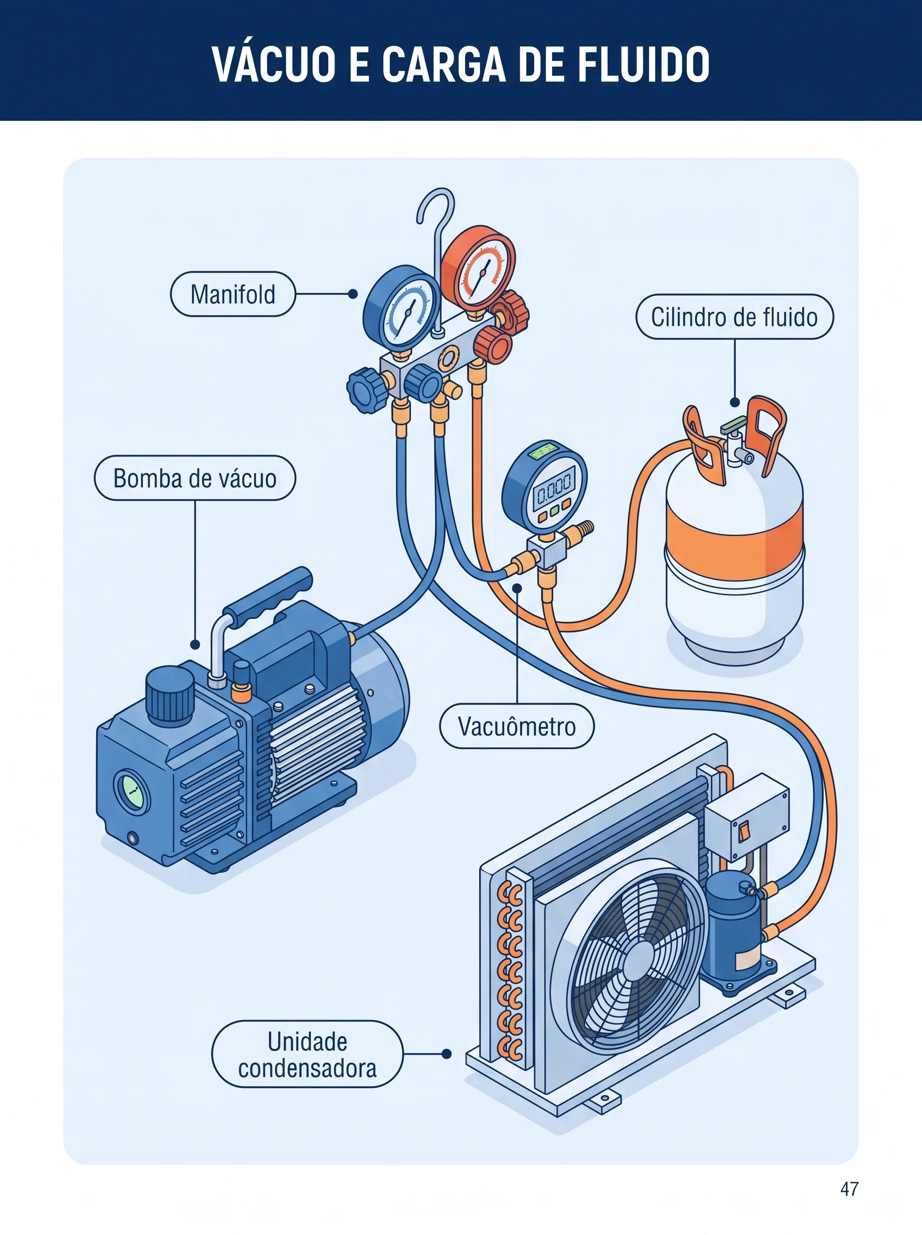 Vácuo e carga de fluido