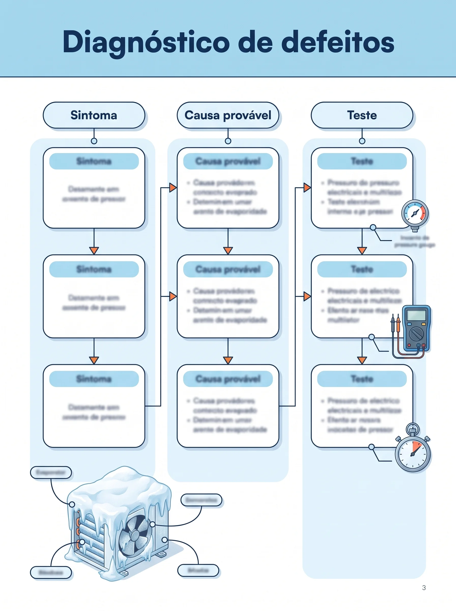 Diagnóstico de defeitos