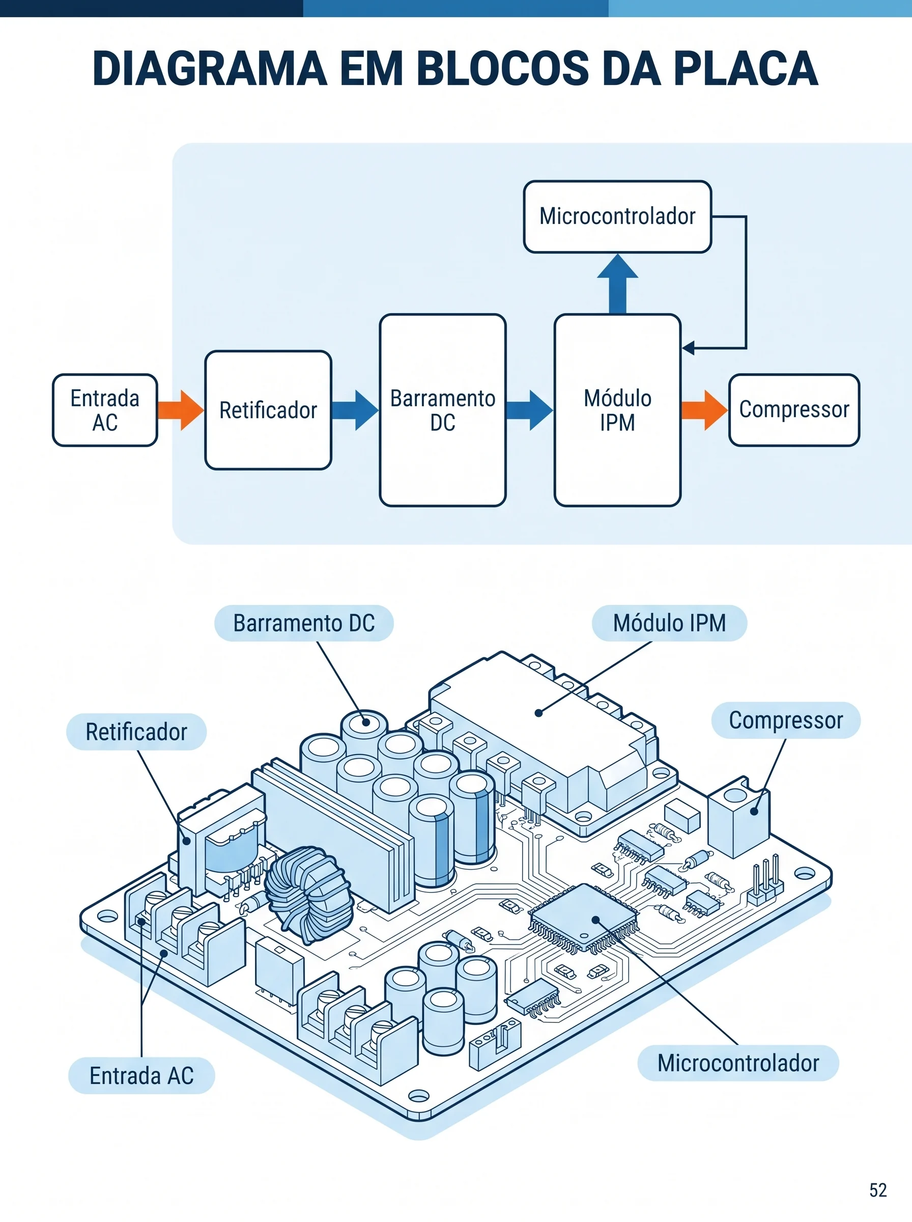 Diagrama em blocos da placa
