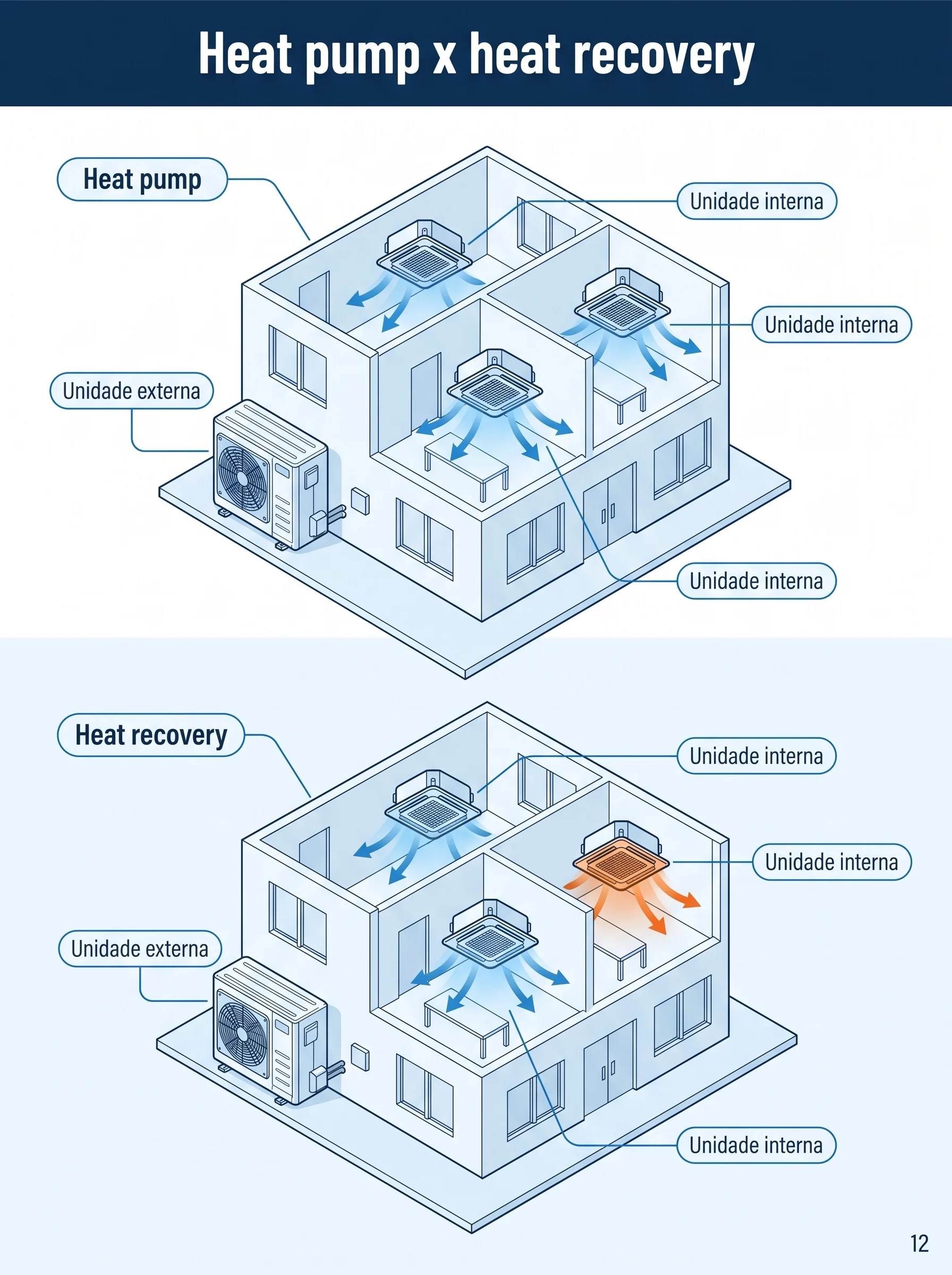 Heat pump x heat recovery
